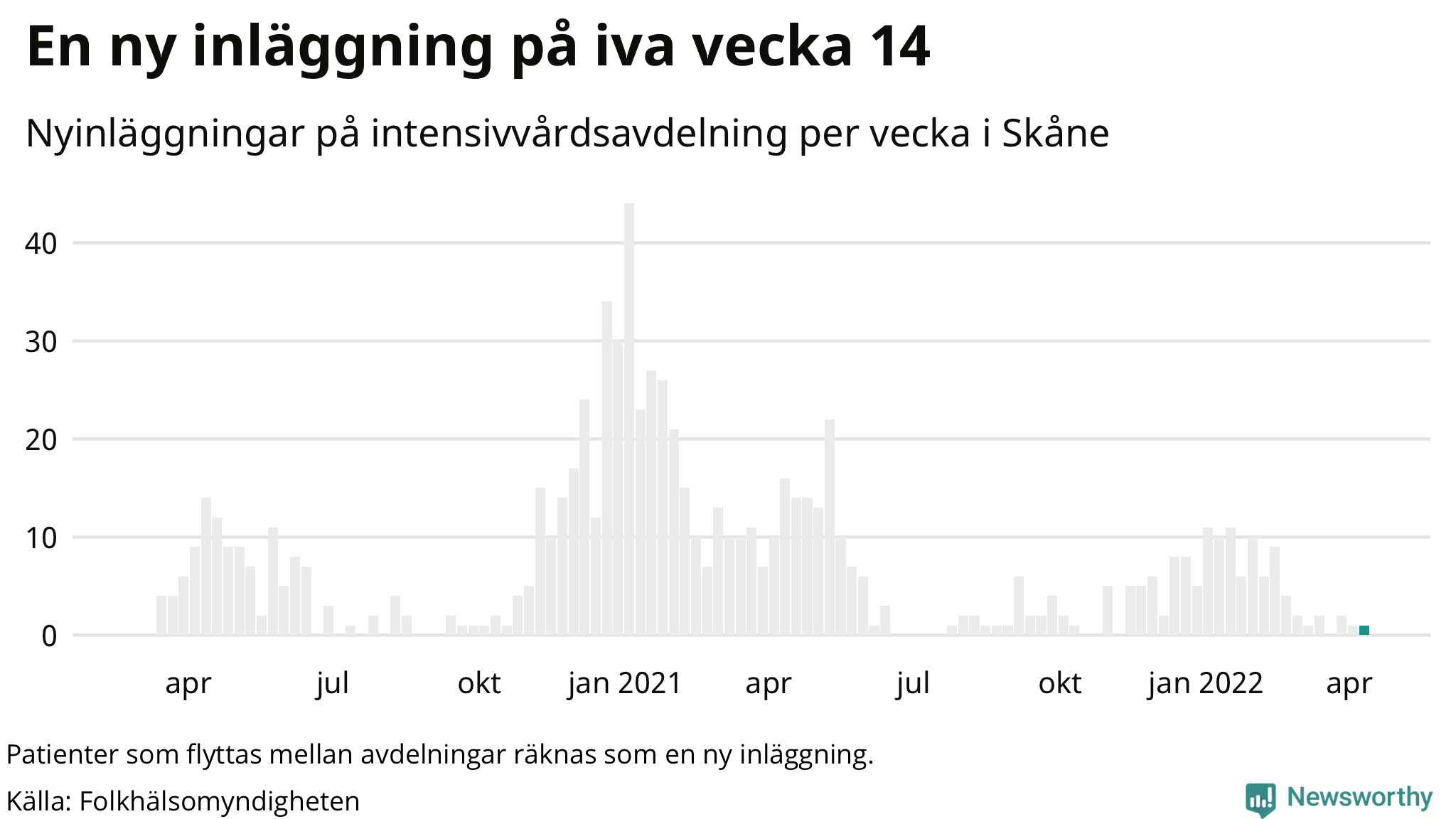 Antal nyinläggningar på intensivvårdsavdelning